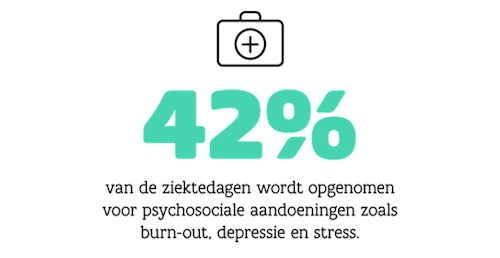 Percentage van de ziektedagen opgenomen voor psyschosociale aandoeningen