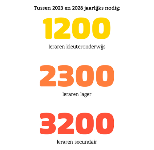 Leraren kleuteronderwijs nodig tussen 2023 en 2028 